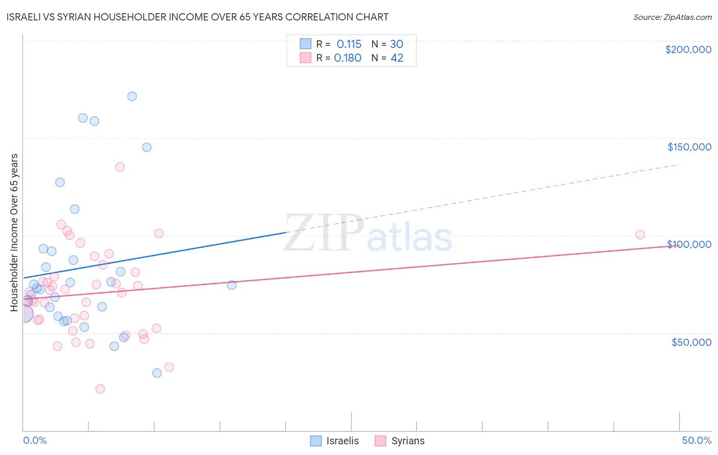 Israeli vs Syrian Householder Income Over 65 years