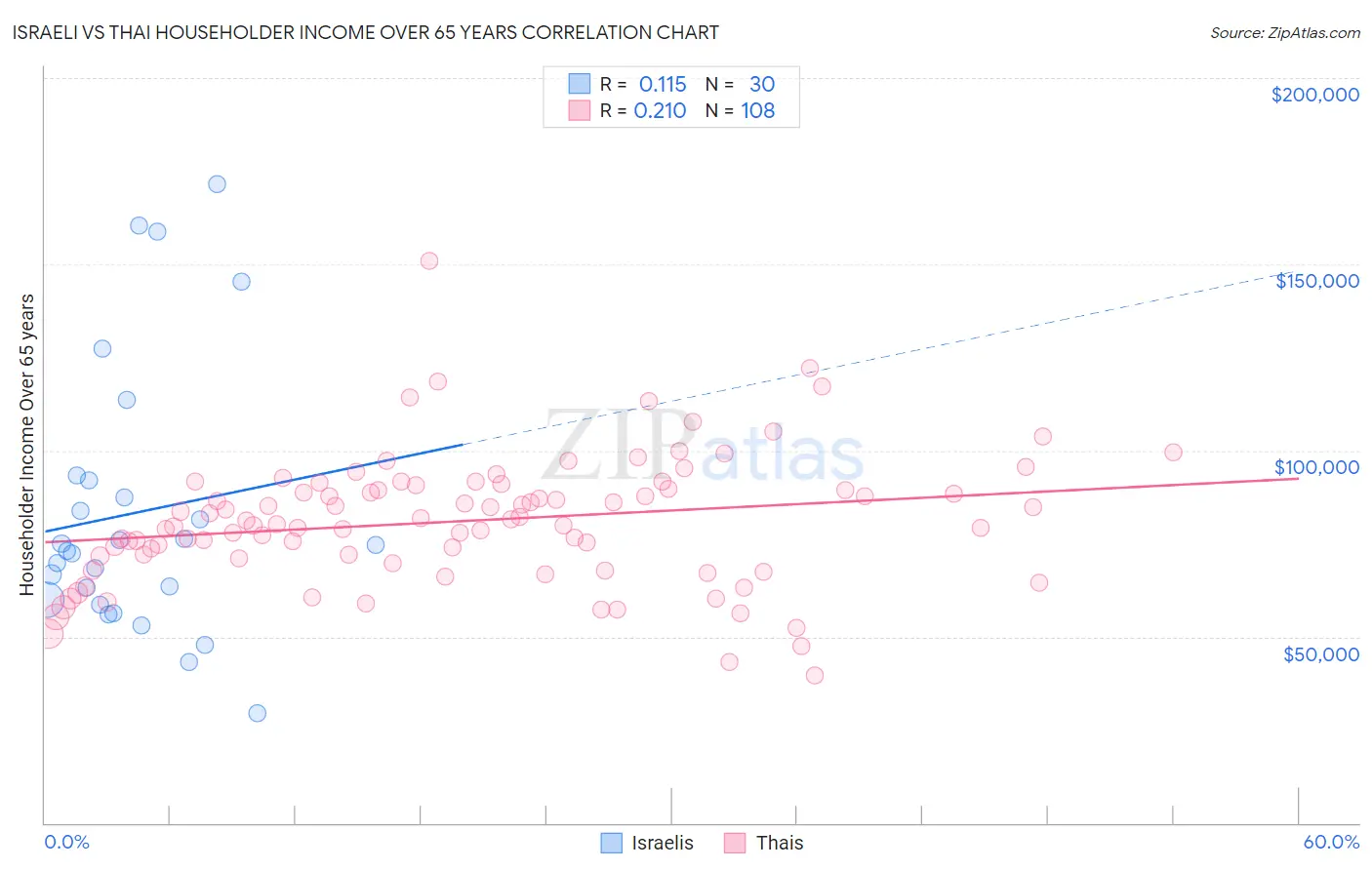 Israeli vs Thai Householder Income Over 65 years