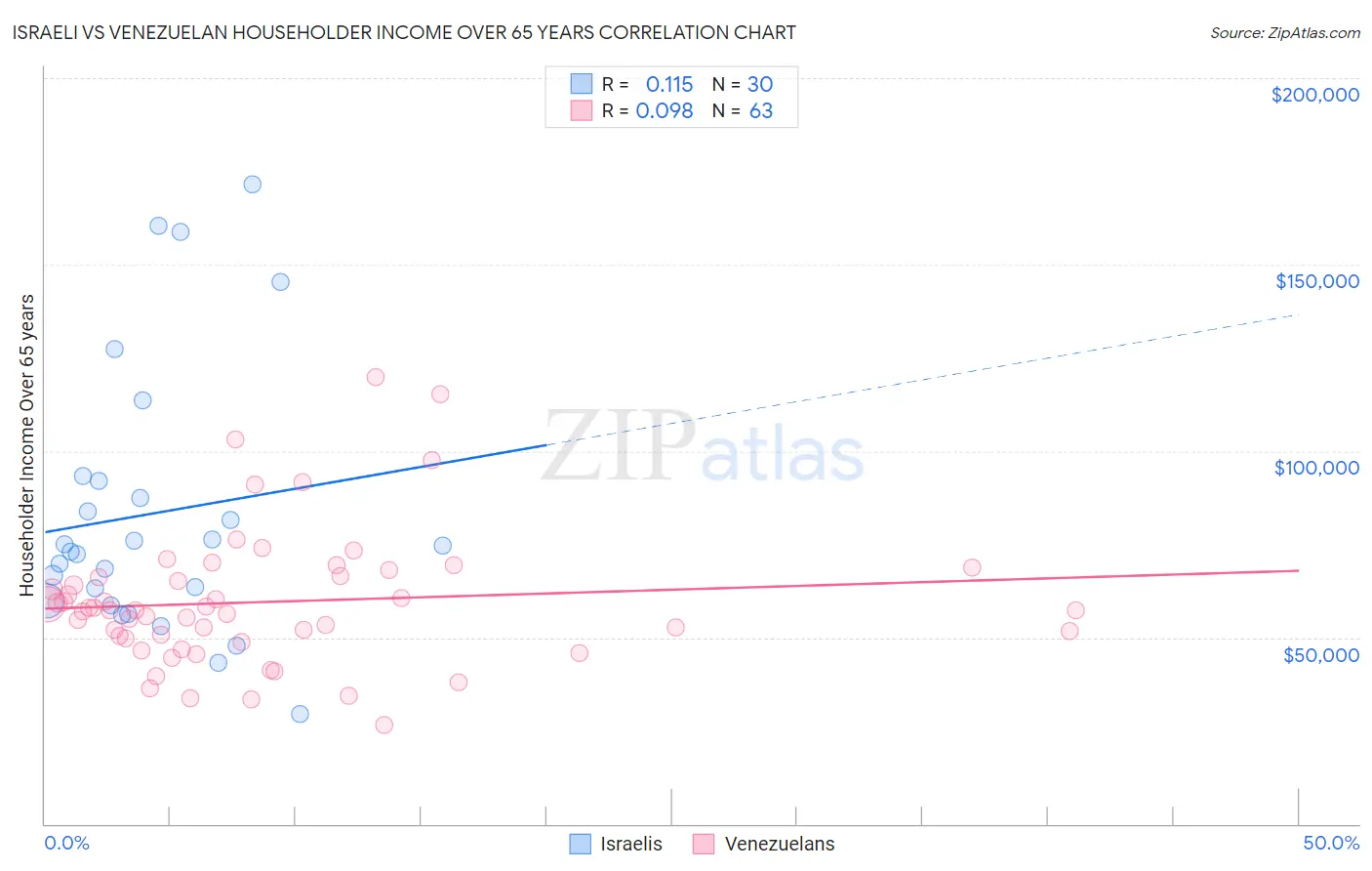 Israeli vs Venezuelan Householder Income Over 65 years
