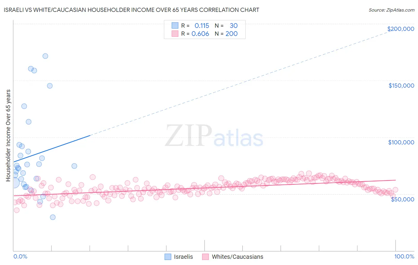 Israeli vs White/Caucasian Householder Income Over 65 years