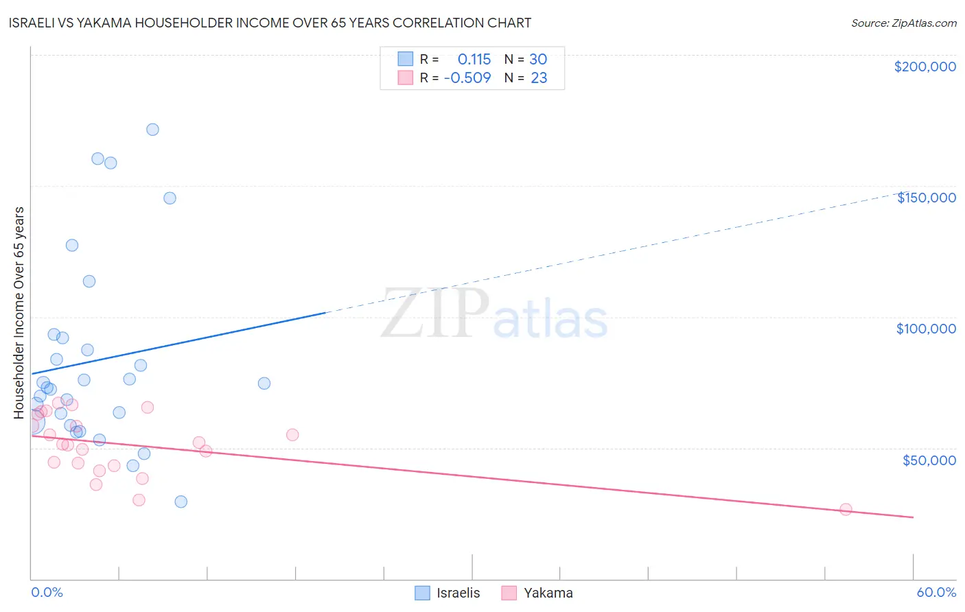 Israeli vs Yakama Householder Income Over 65 years