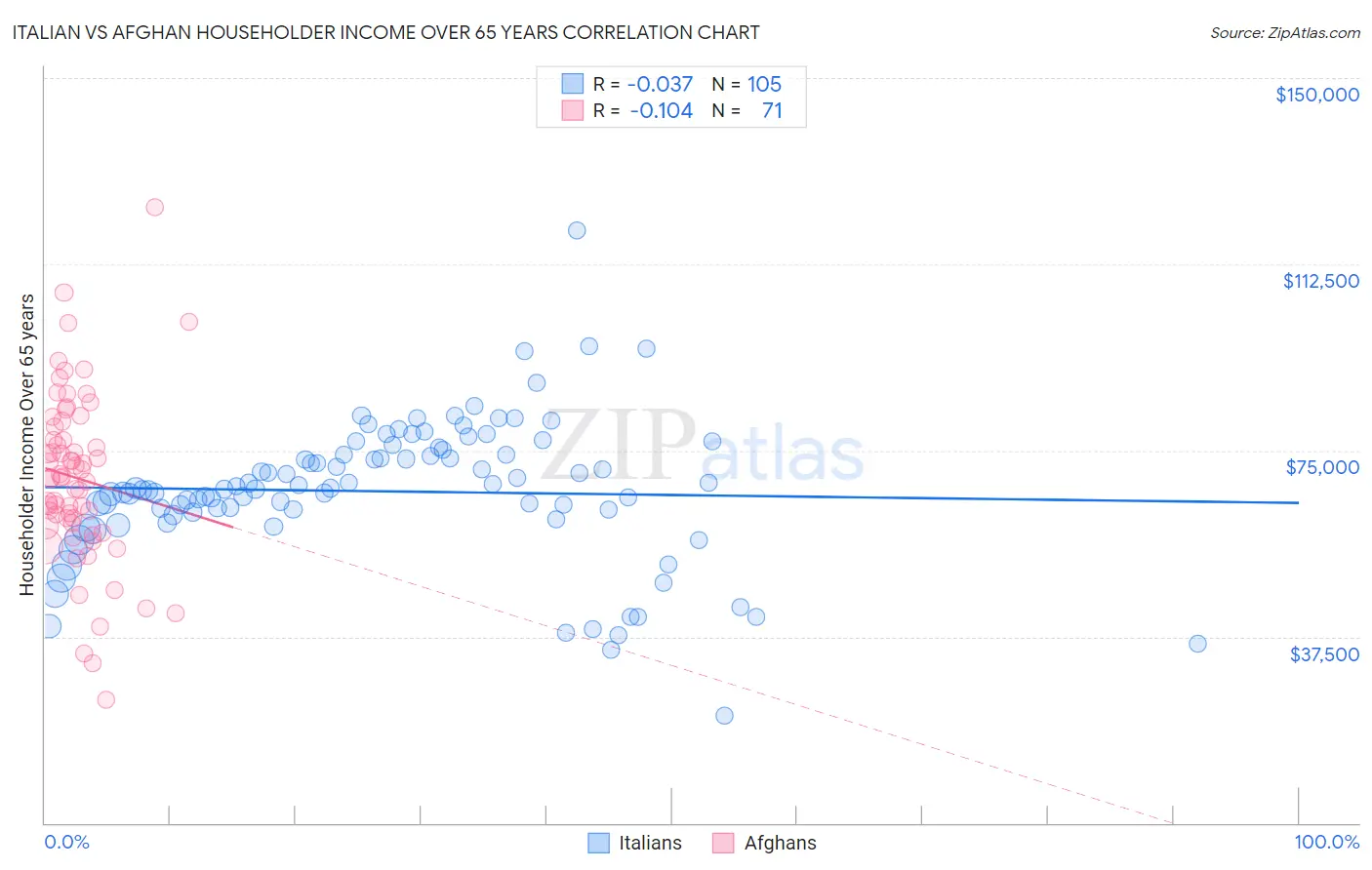 Italian vs Afghan Householder Income Over 65 years