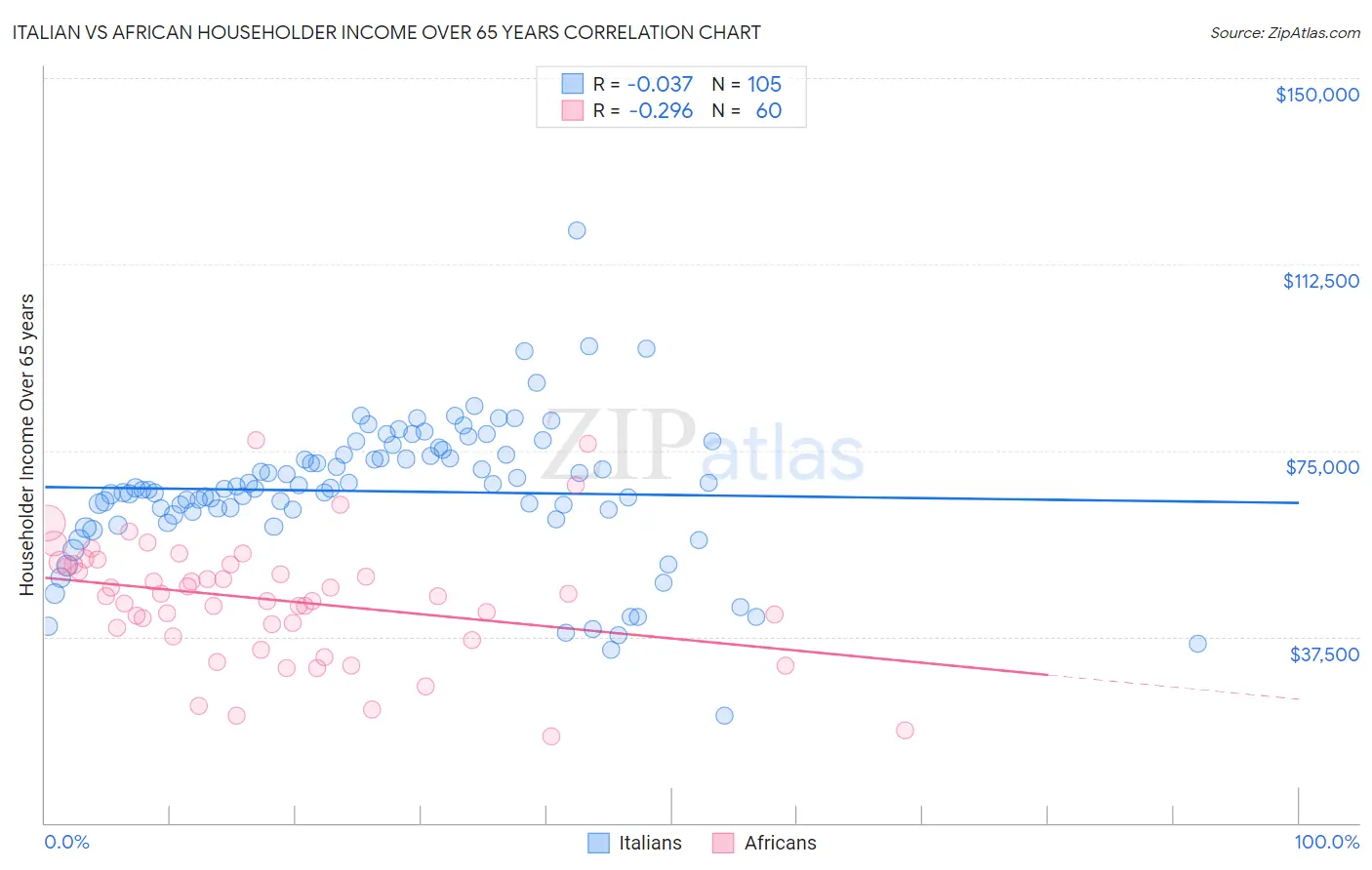 Italian vs African Householder Income Over 65 years