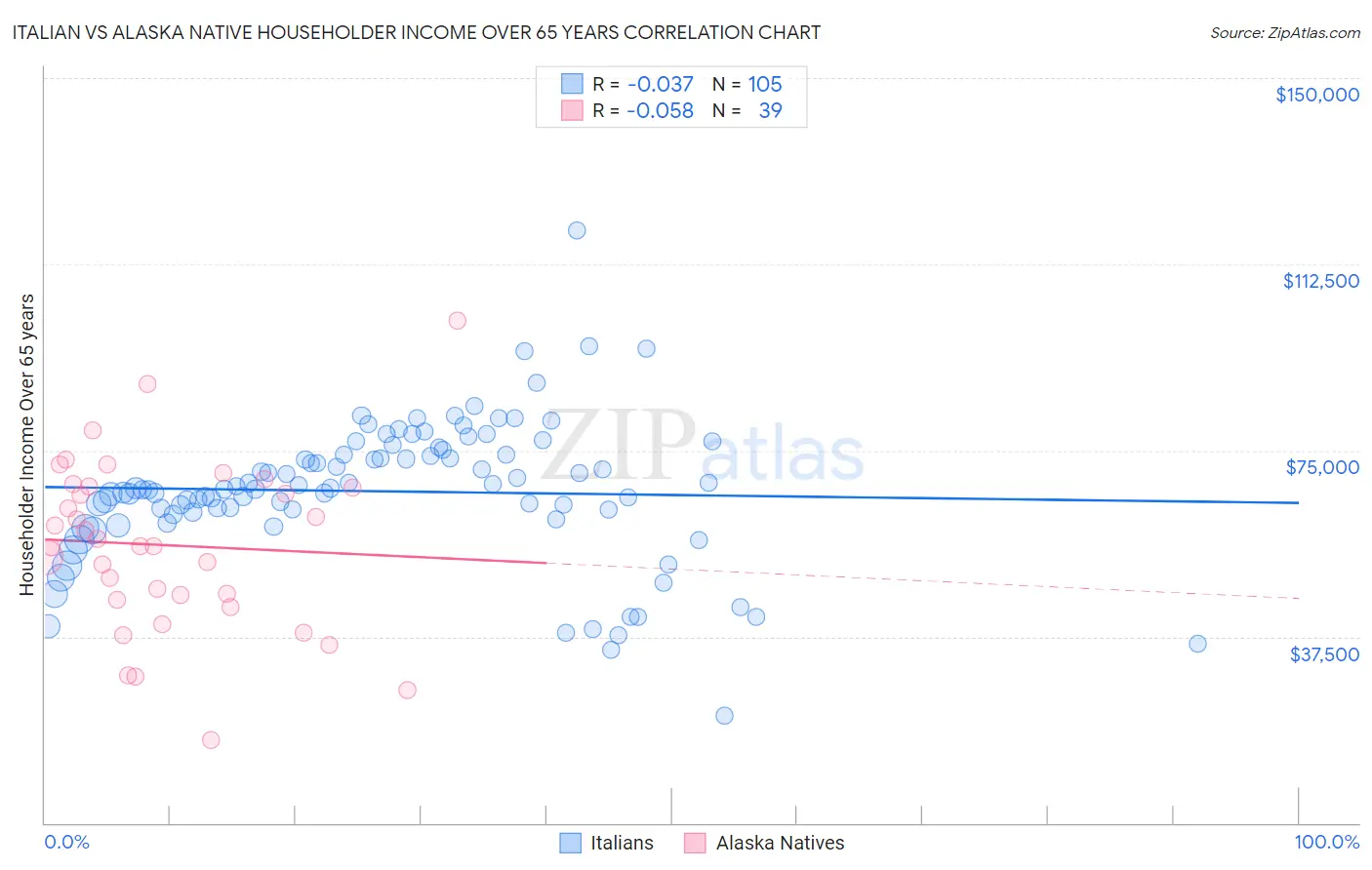 Italian vs Alaska Native Householder Income Over 65 years