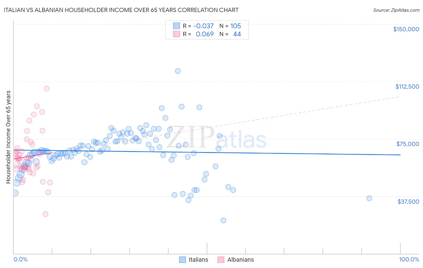Italian vs Albanian Householder Income Over 65 years