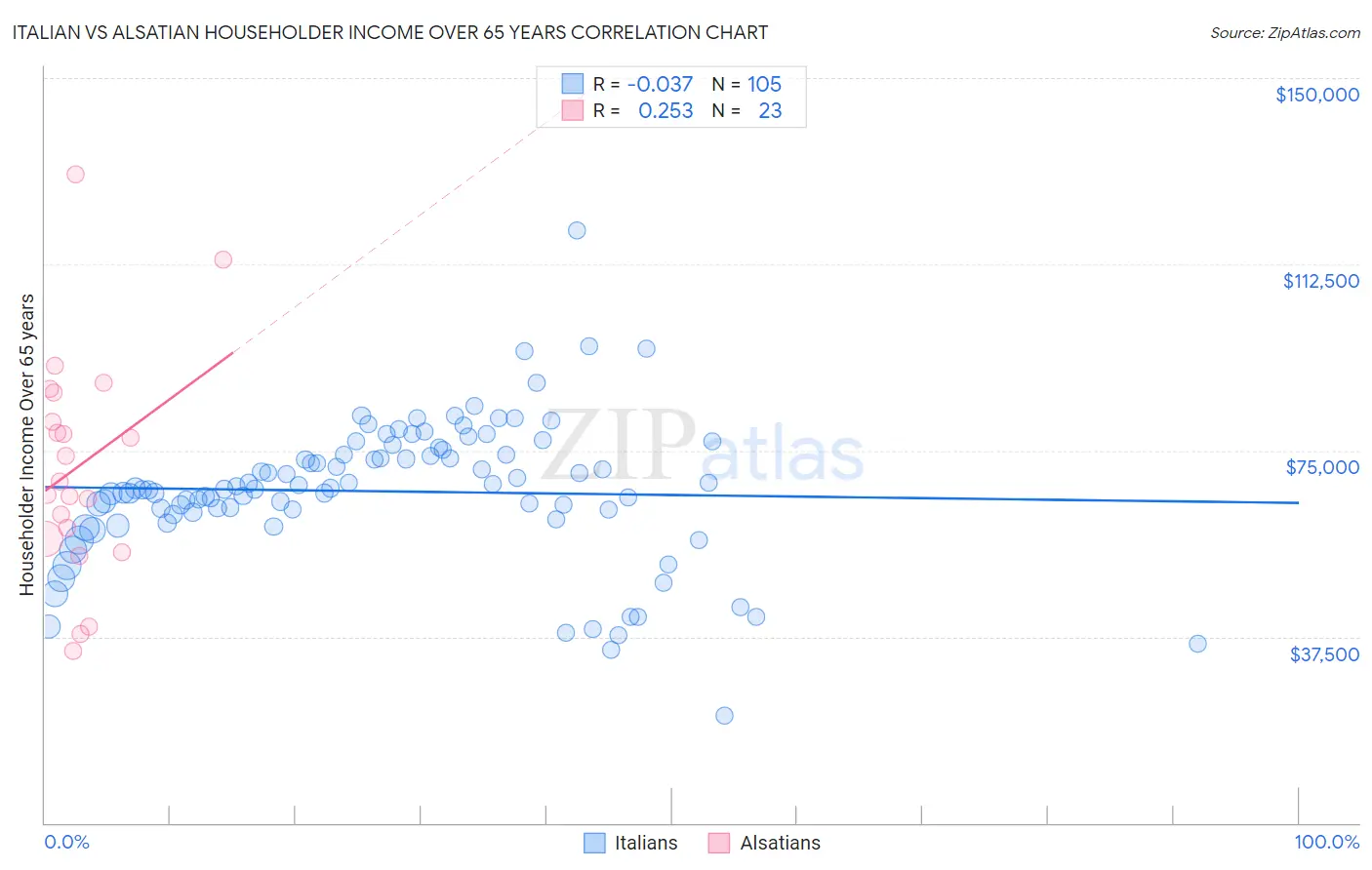 Italian vs Alsatian Householder Income Over 65 years
