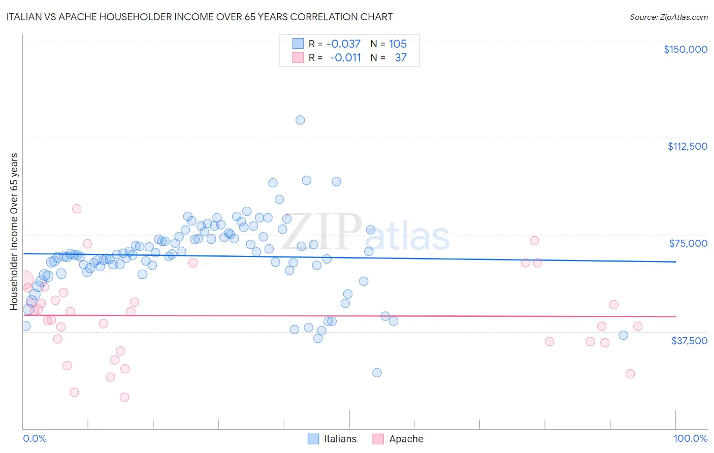 Italian vs Apache Householder Income Over 65 years