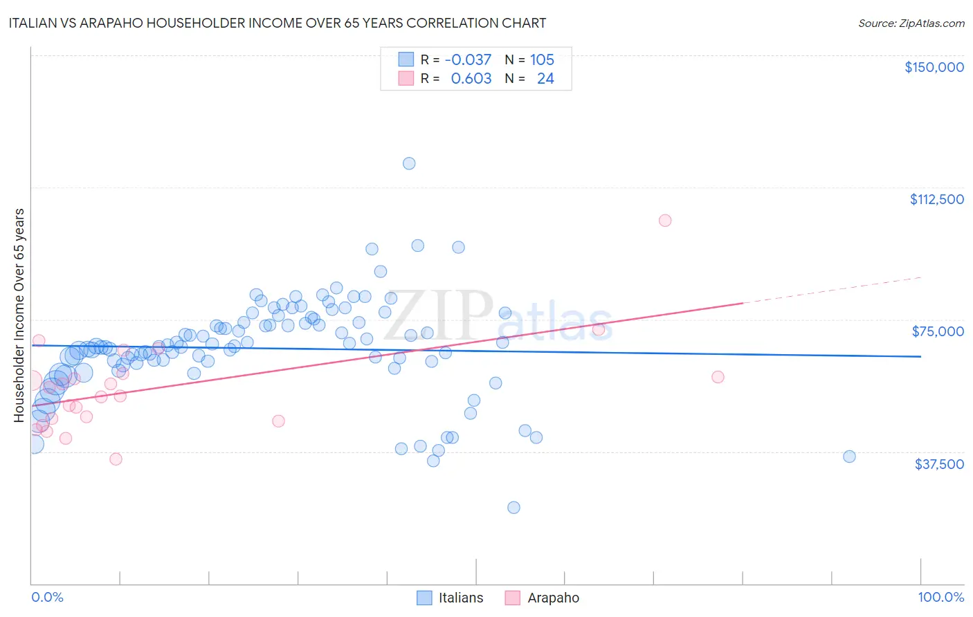 Italian vs Arapaho Householder Income Over 65 years