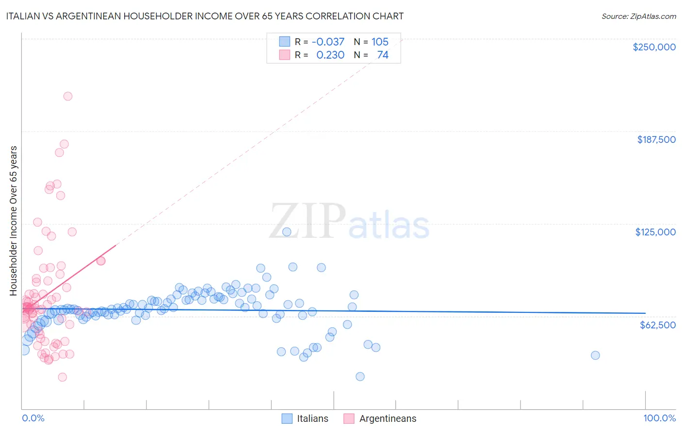 Italian vs Argentinean Householder Income Over 65 years