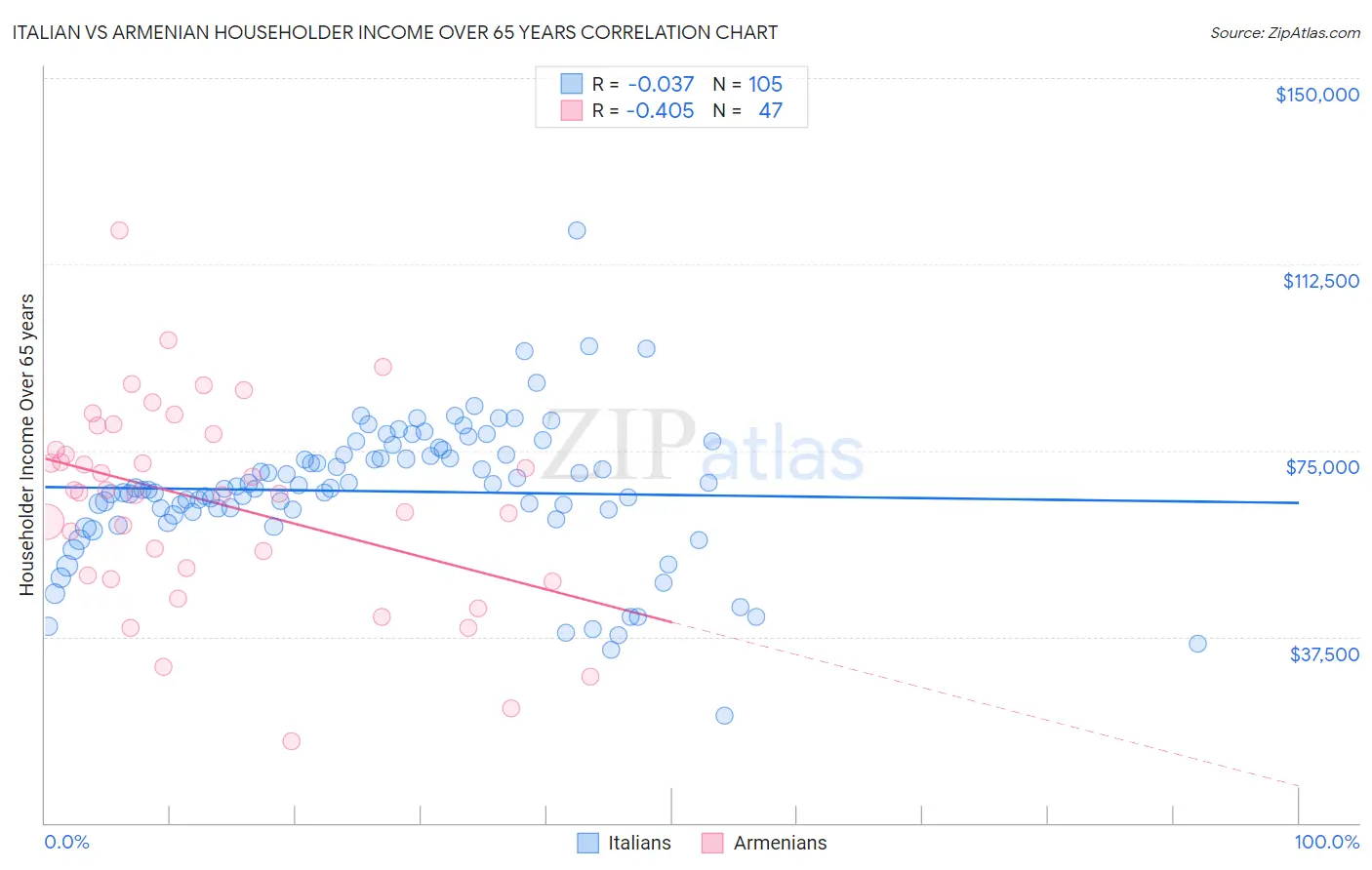 Italian vs Armenian Householder Income Over 65 years