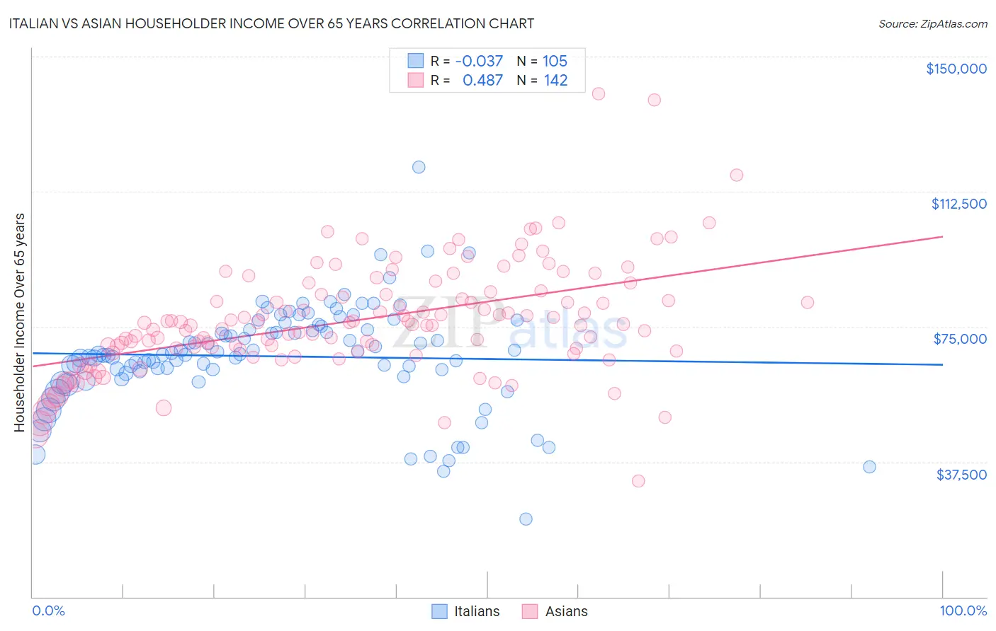 Italian vs Asian Householder Income Over 65 years