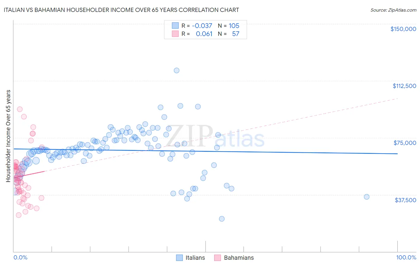 Italian vs Bahamian Householder Income Over 65 years