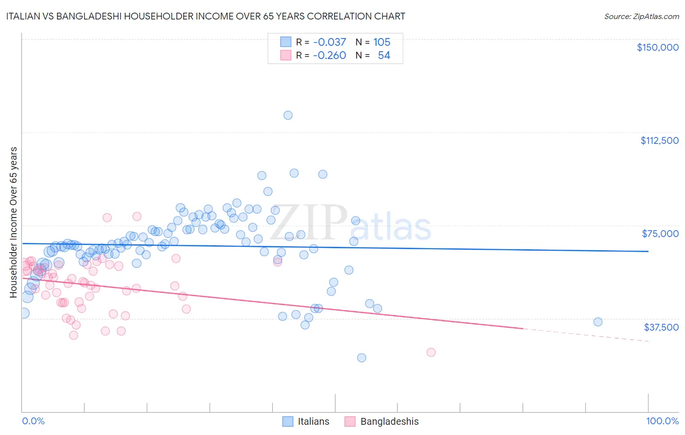 Italian vs Bangladeshi Householder Income Over 65 years