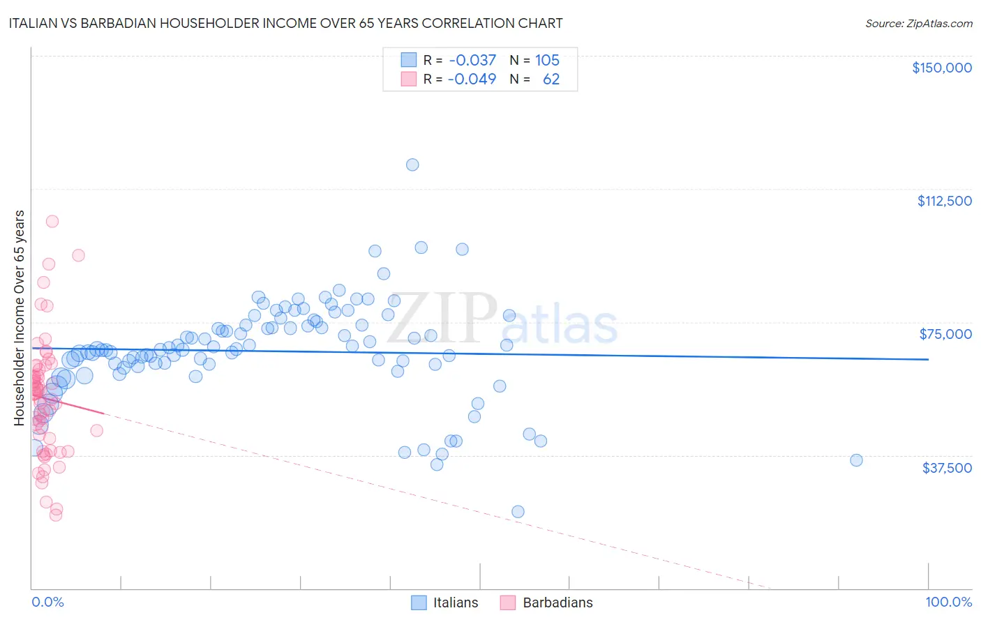 Italian vs Barbadian Householder Income Over 65 years