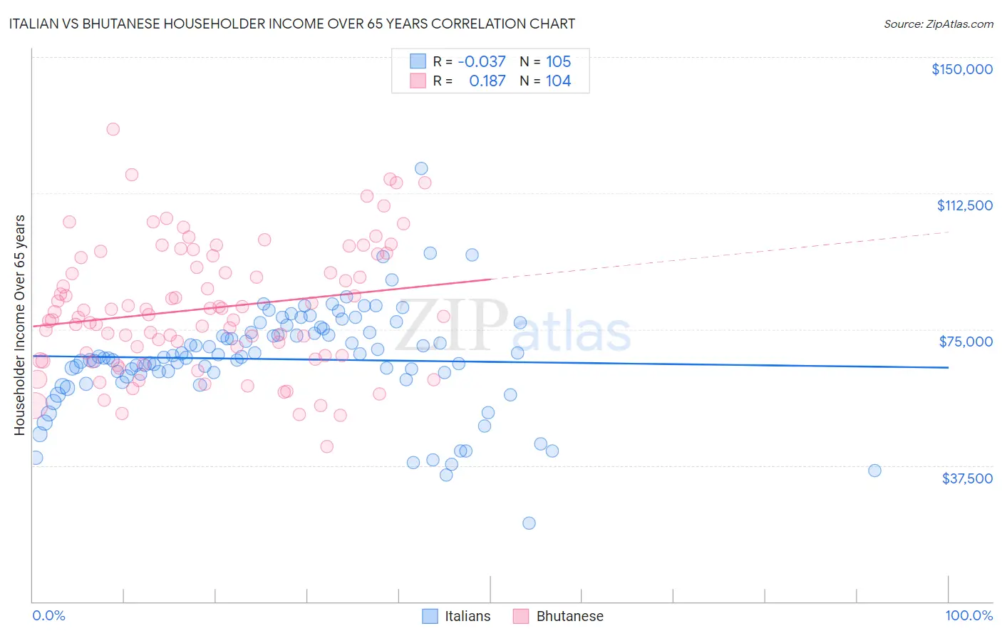 Italian vs Bhutanese Householder Income Over 65 years