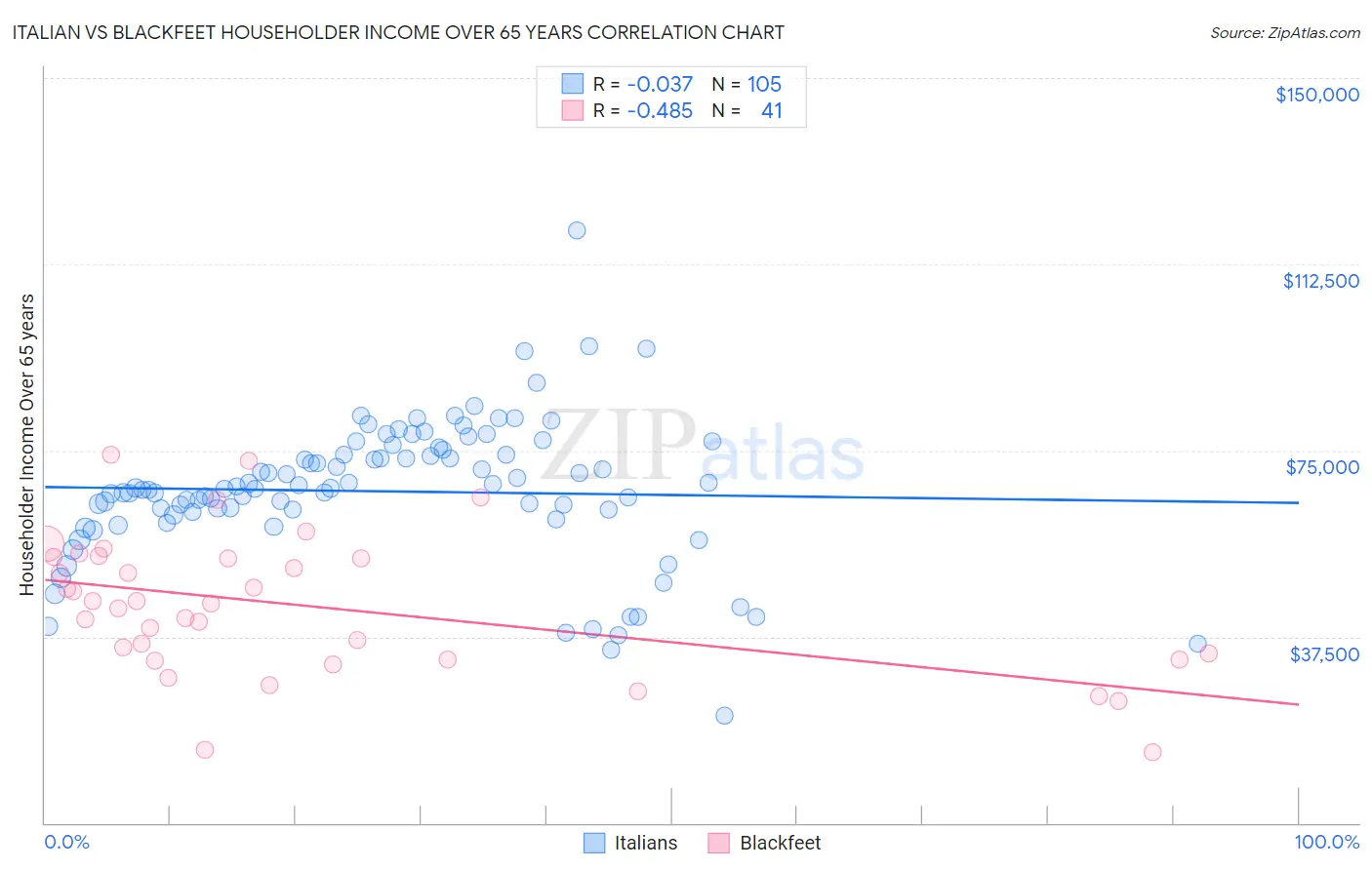 Italian vs Blackfeet Householder Income Over 65 years