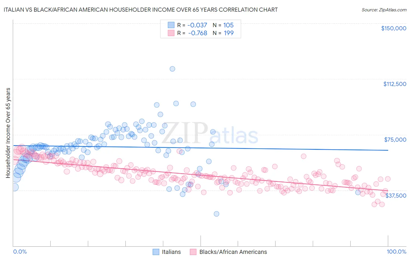 Italian vs Black/African American Householder Income Over 65 years
