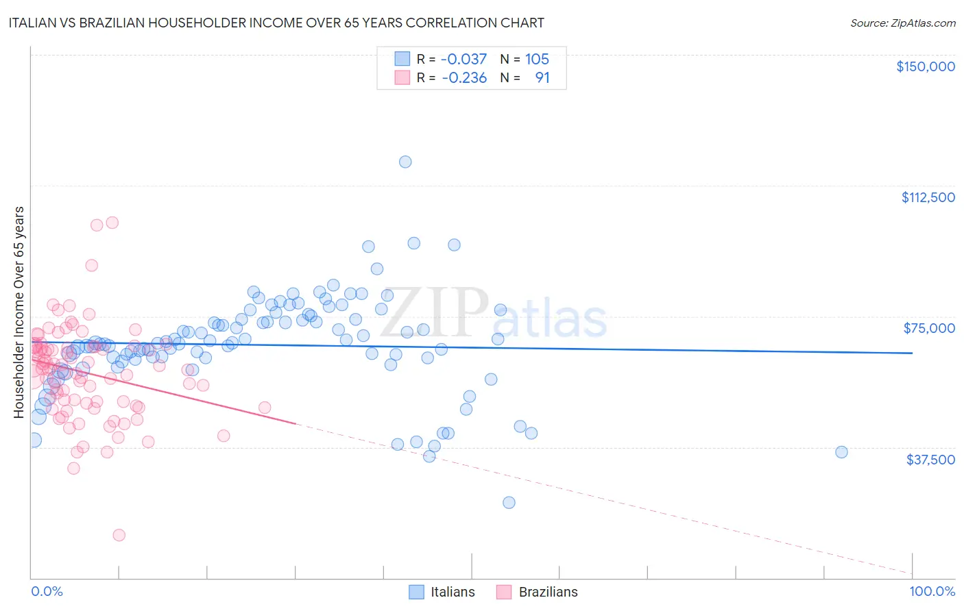 Italian vs Brazilian Householder Income Over 65 years