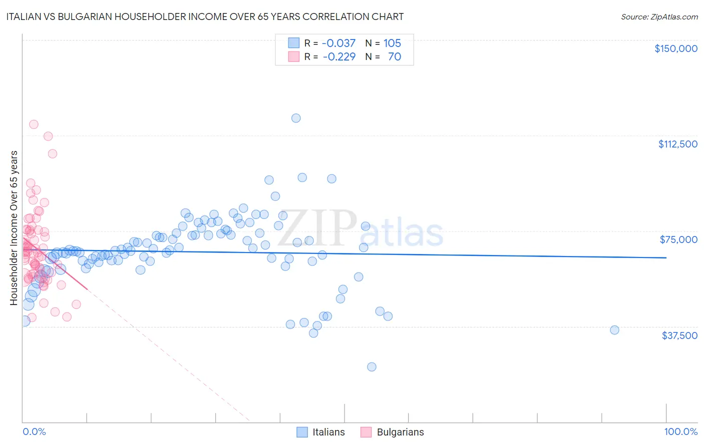 Italian vs Bulgarian Householder Income Over 65 years