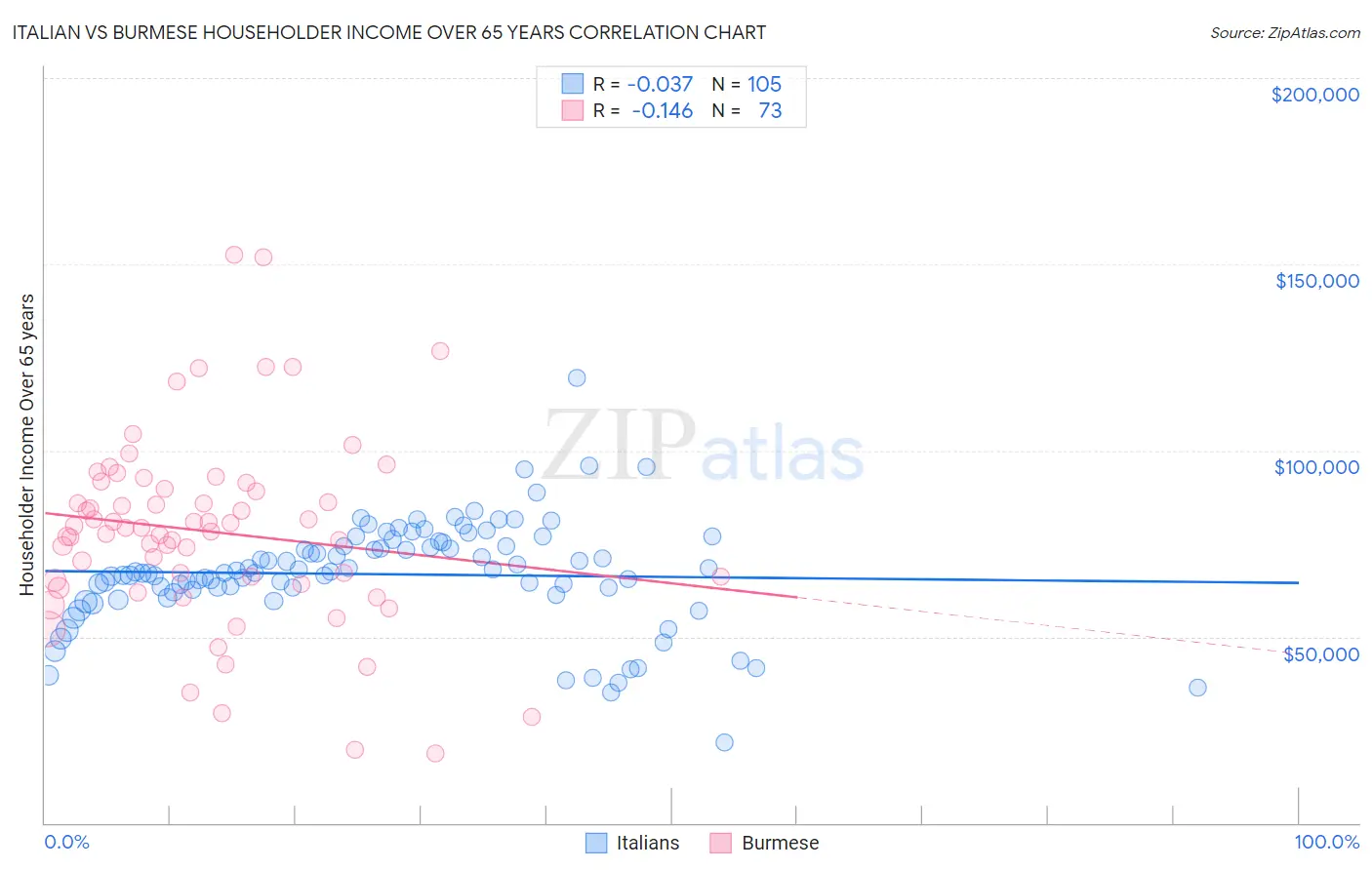 Italian vs Burmese Householder Income Over 65 years