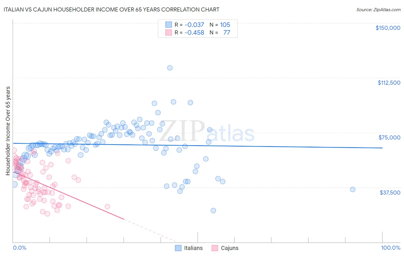 Italian vs Cajun Householder Income Over 65 years