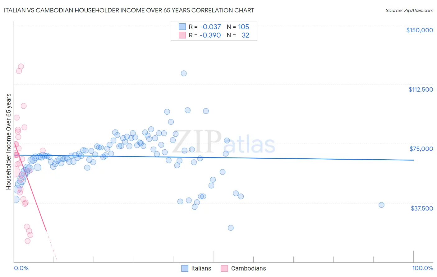 Italian vs Cambodian Householder Income Over 65 years