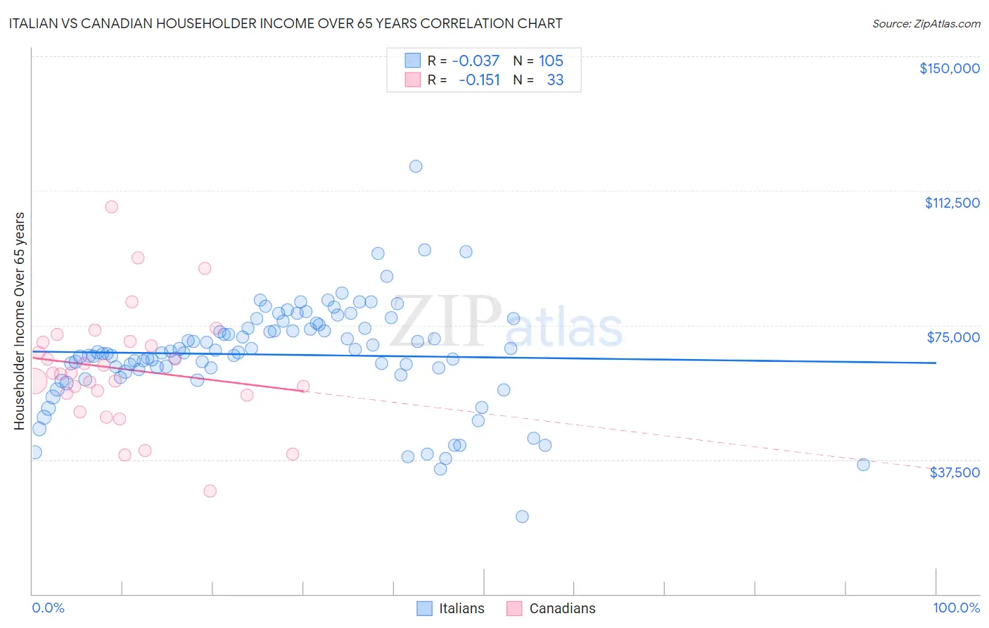 Italian vs Canadian Householder Income Over 65 years