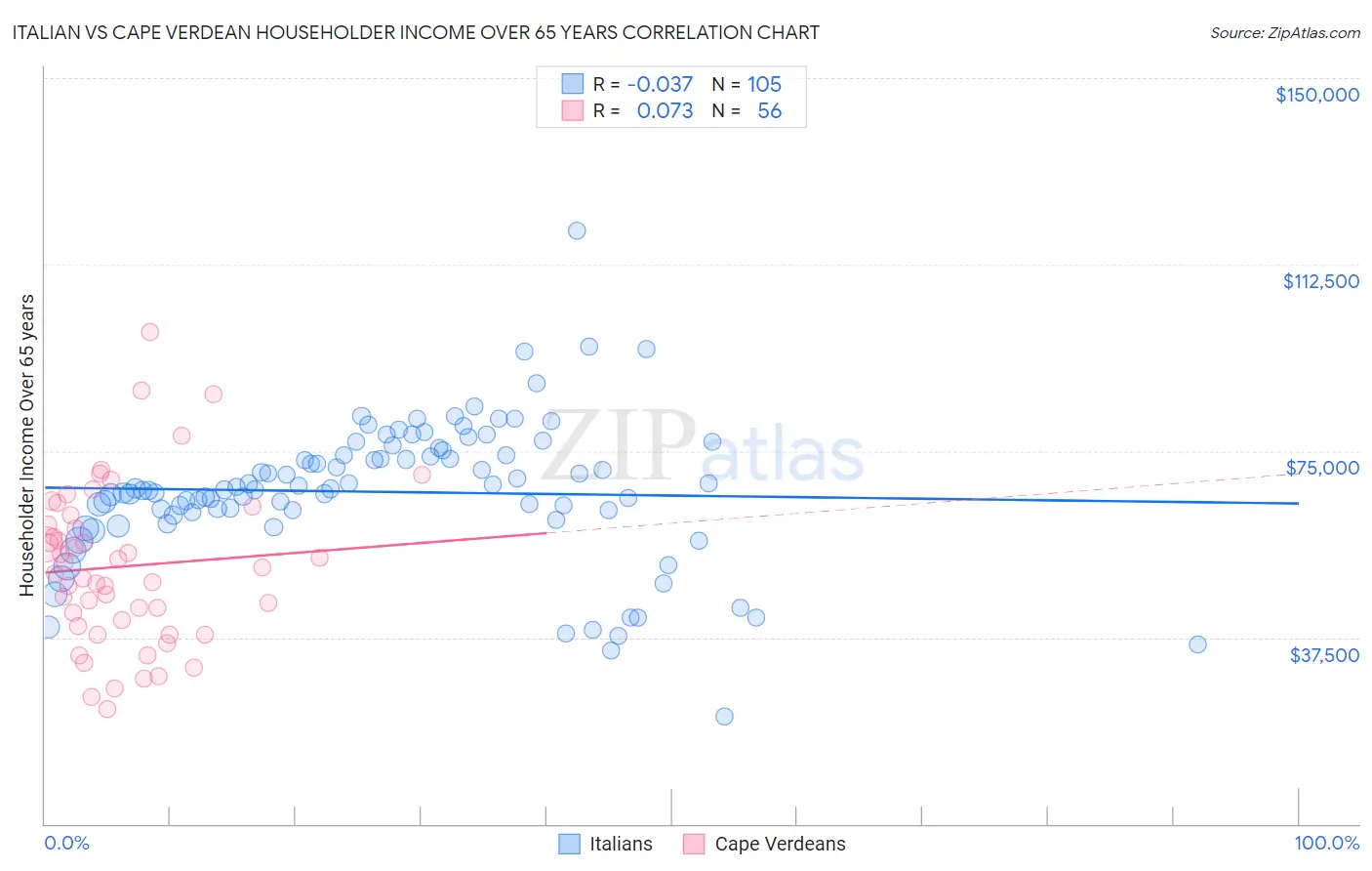 Italian vs Cape Verdean Householder Income Over 65 years