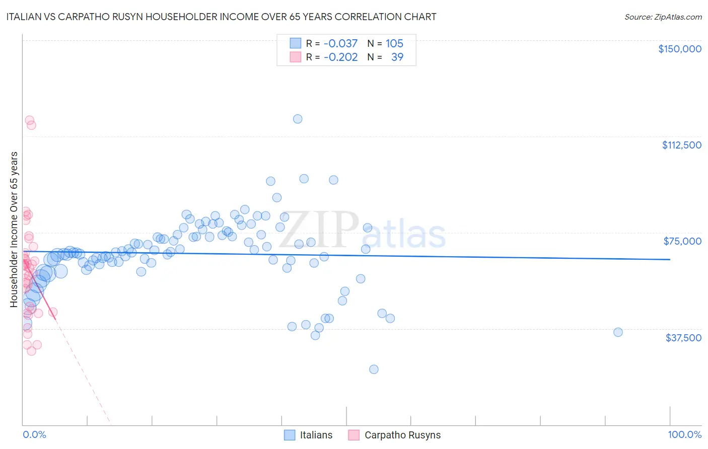 Italian vs Carpatho Rusyn Householder Income Over 65 years