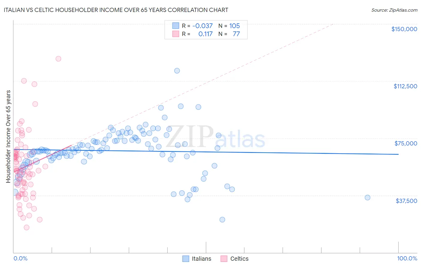 Italian vs Celtic Householder Income Over 65 years