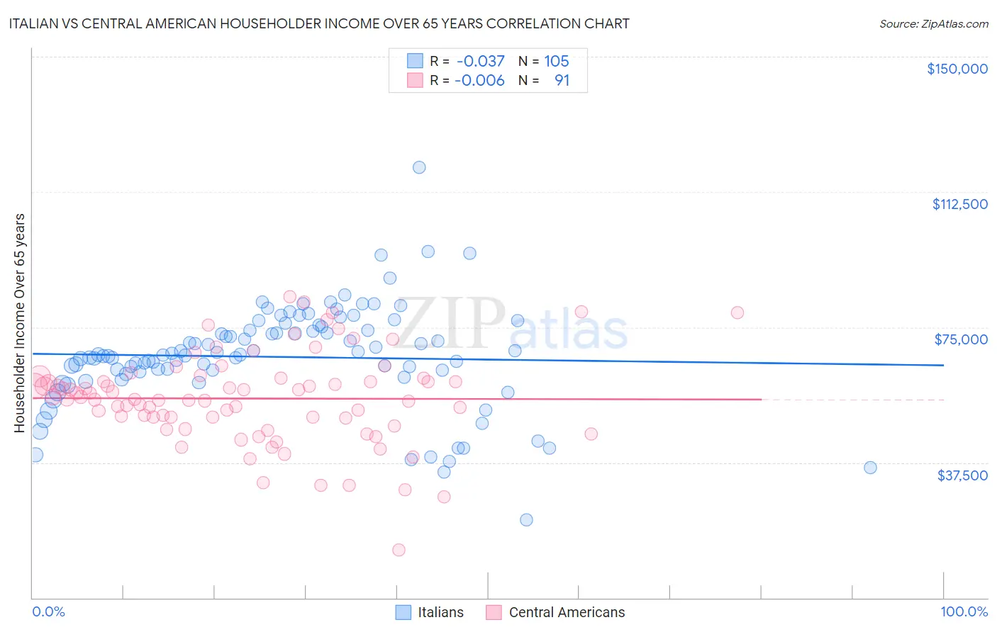 Italian vs Central American Householder Income Over 65 years