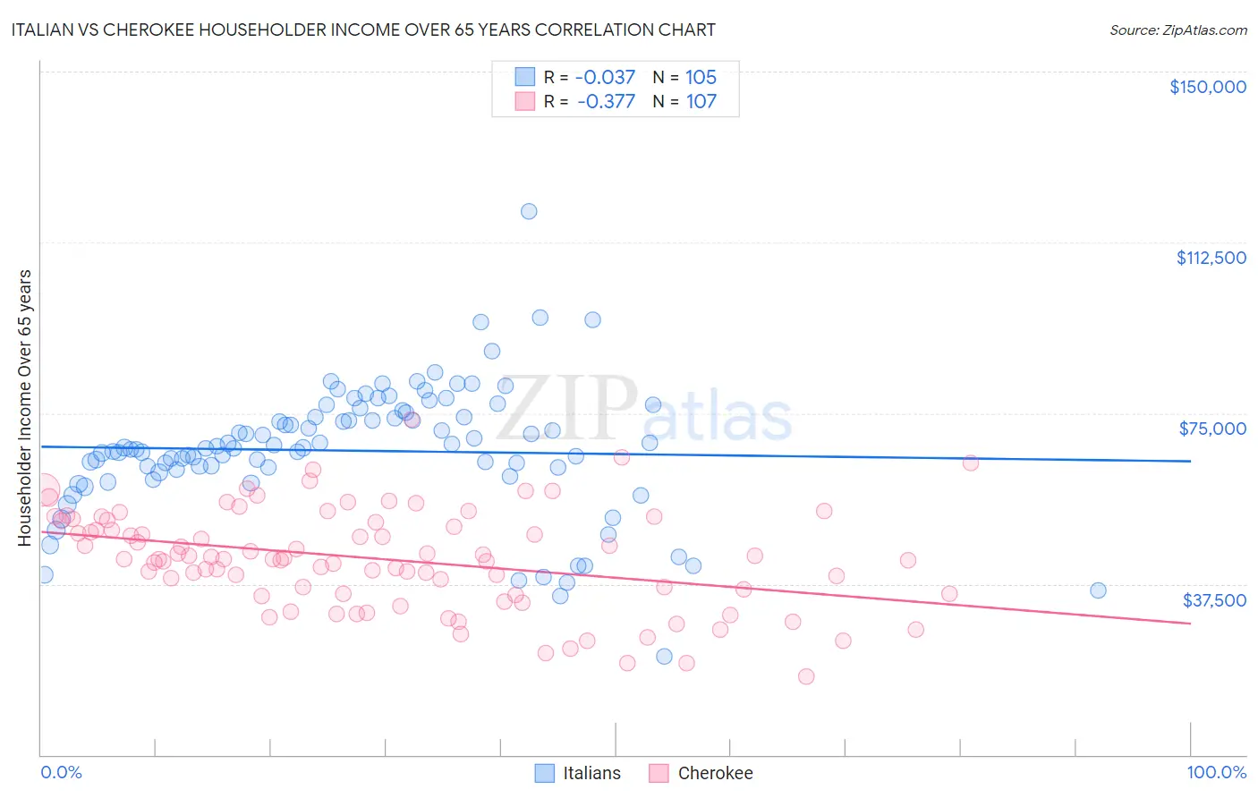 Italian vs Cherokee Householder Income Over 65 years