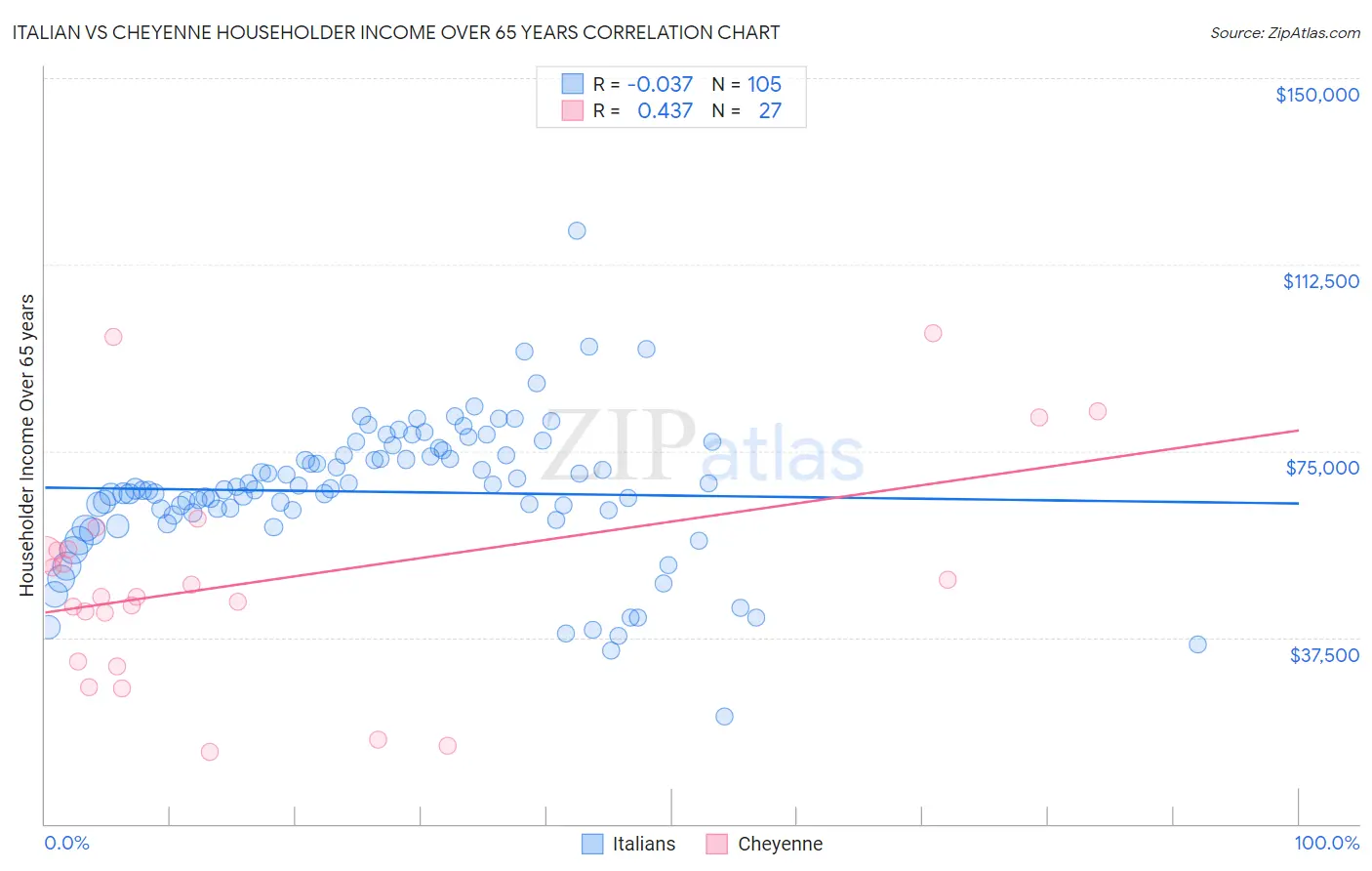 Italian vs Cheyenne Householder Income Over 65 years