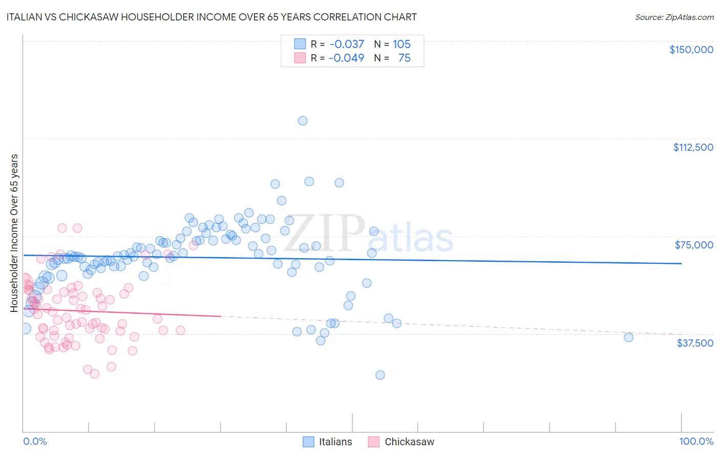 Italian vs Chickasaw Householder Income Over 65 years