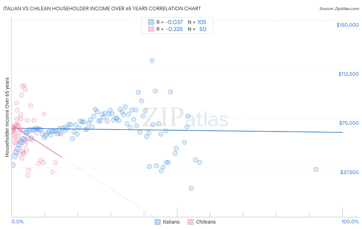 Italian vs Chilean Householder Income Over 65 years