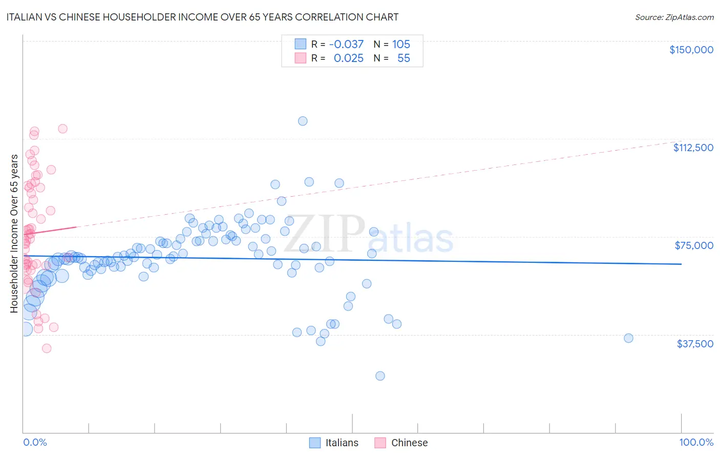 Italian vs Chinese Householder Income Over 65 years