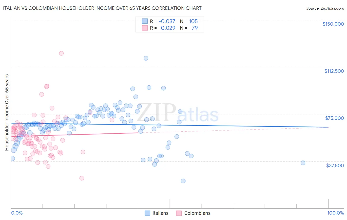 Italian vs Colombian Householder Income Over 65 years