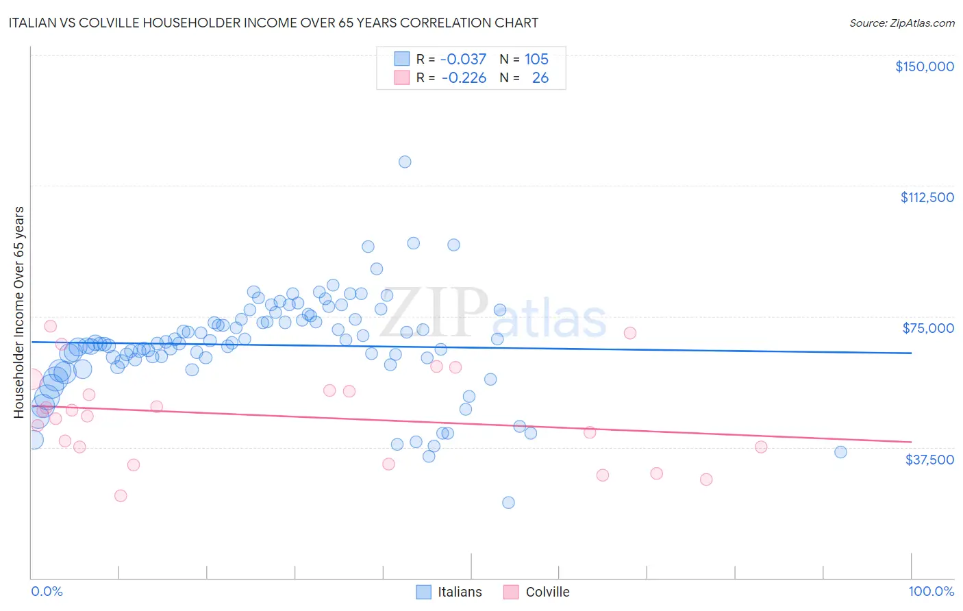 Italian vs Colville Householder Income Over 65 years
