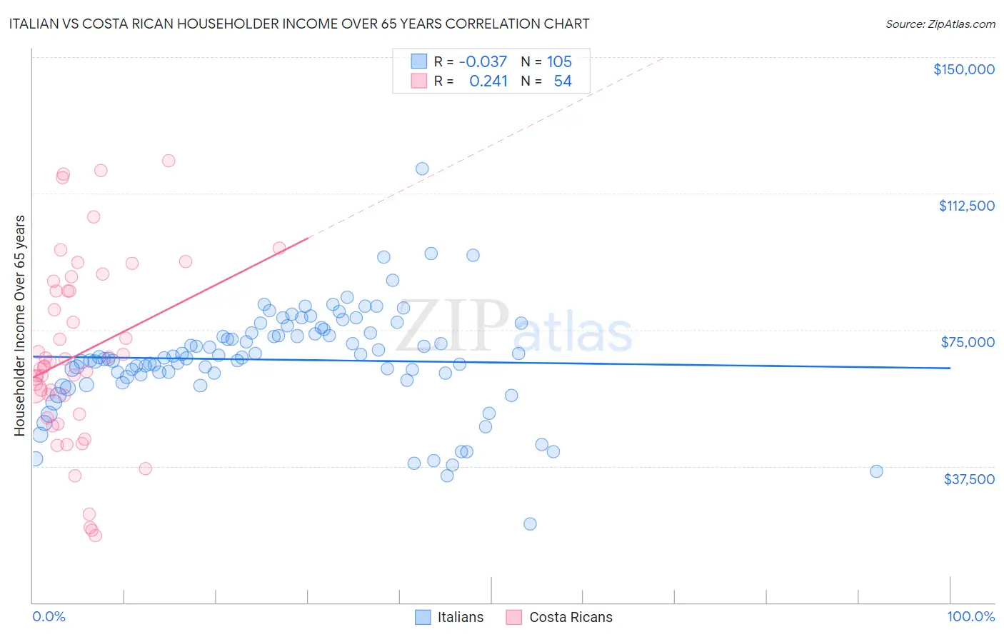 Italian vs Costa Rican Householder Income Over 65 years