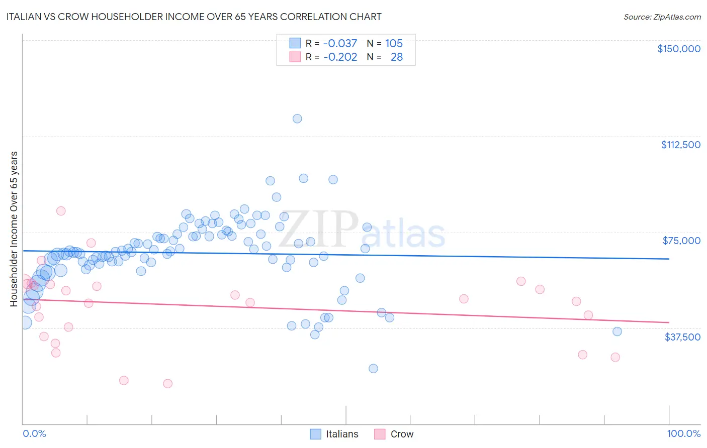 Italian vs Crow Householder Income Over 65 years