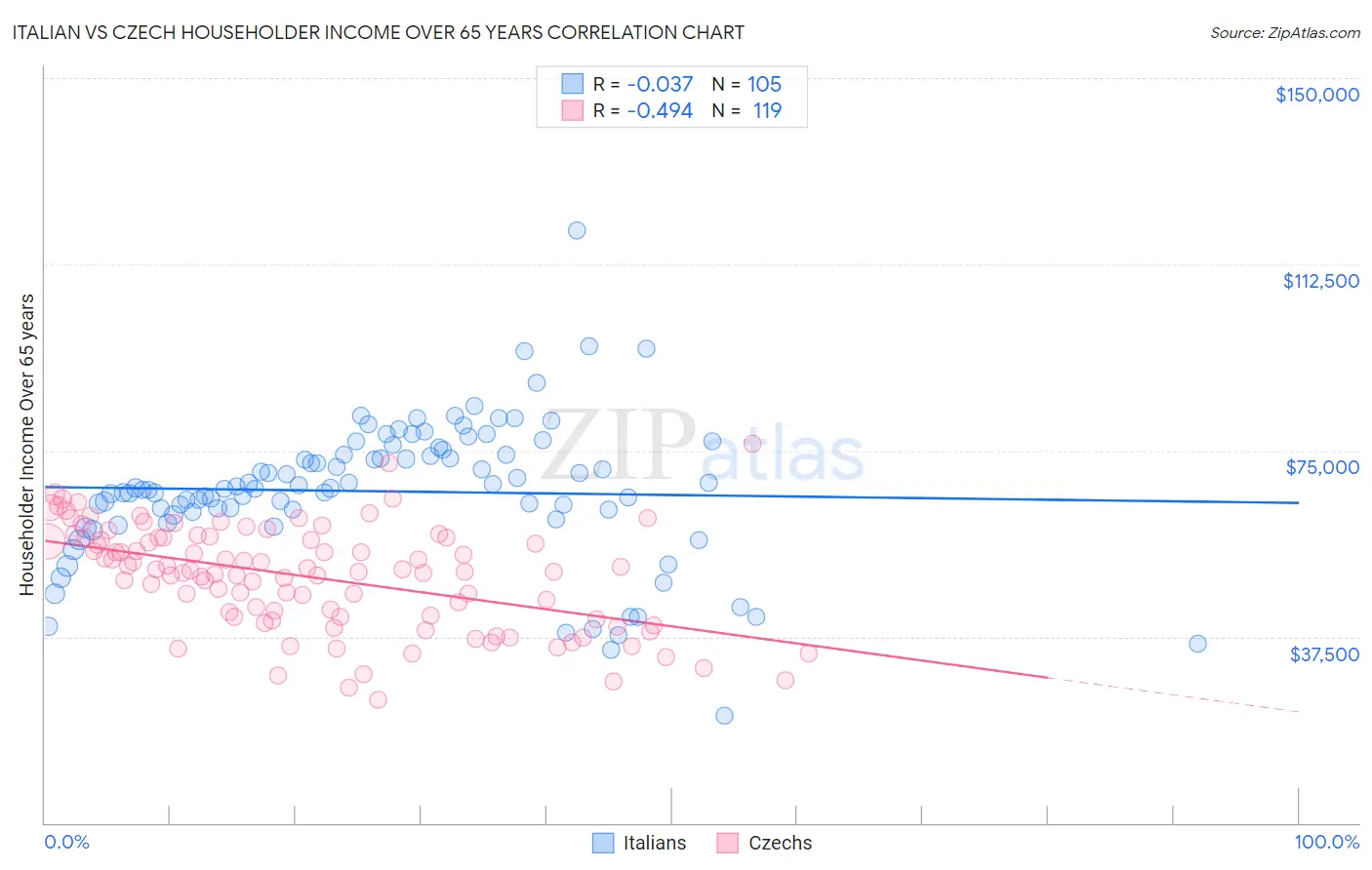 Italian vs Czech Householder Income Over 65 years