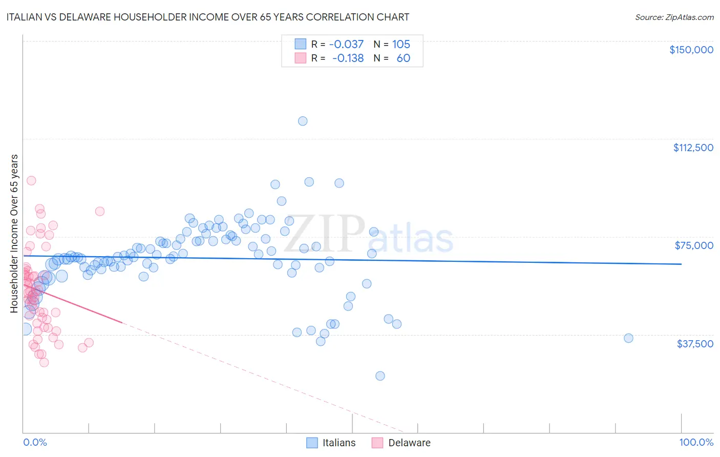 Italian vs Delaware Householder Income Over 65 years