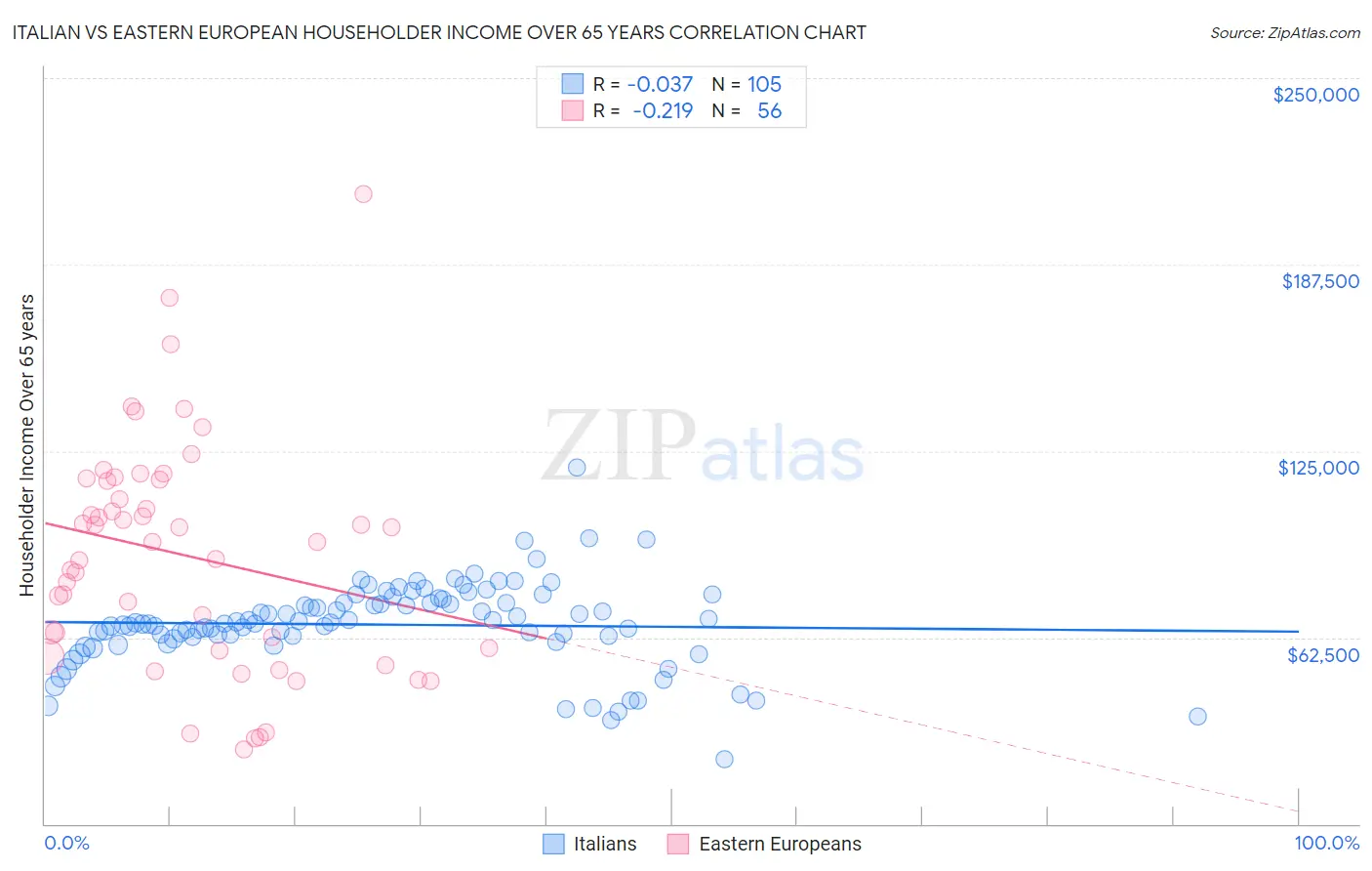 Italian vs Eastern European Householder Income Over 65 years