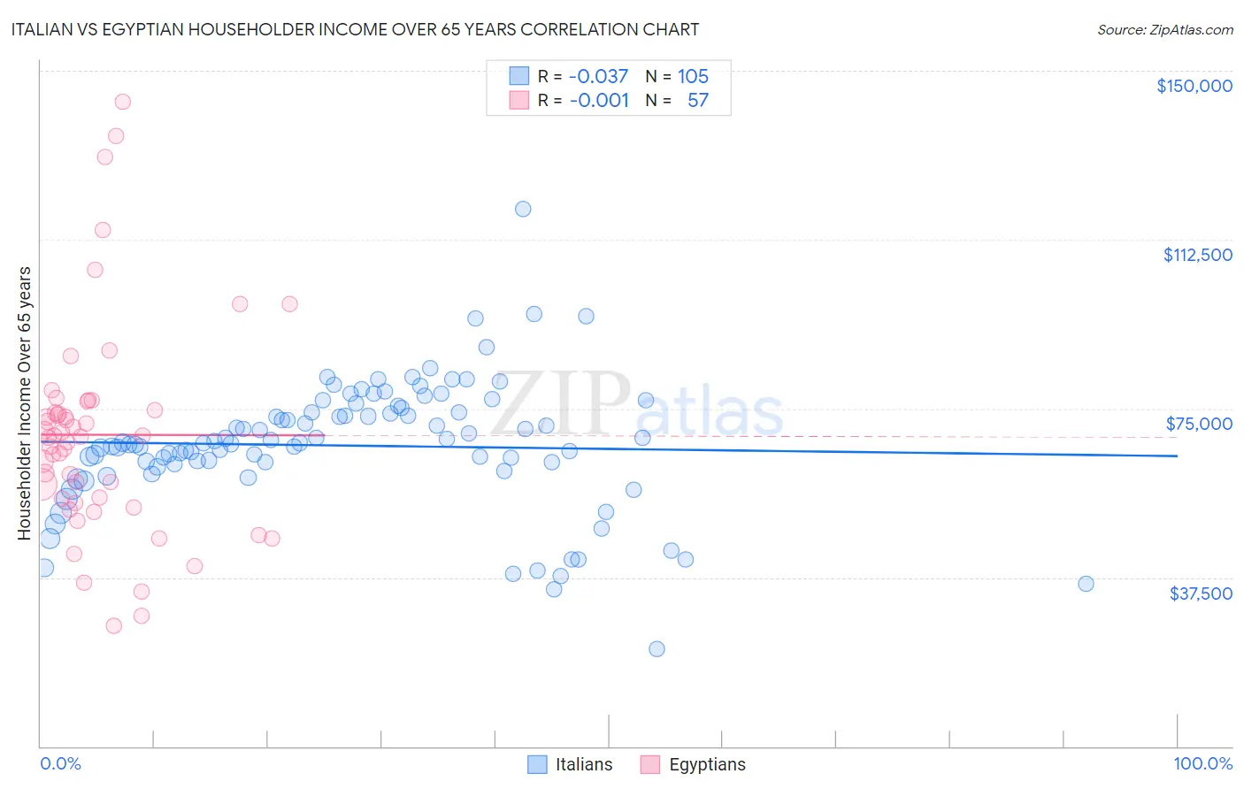 Italian vs Egyptian Householder Income Over 65 years