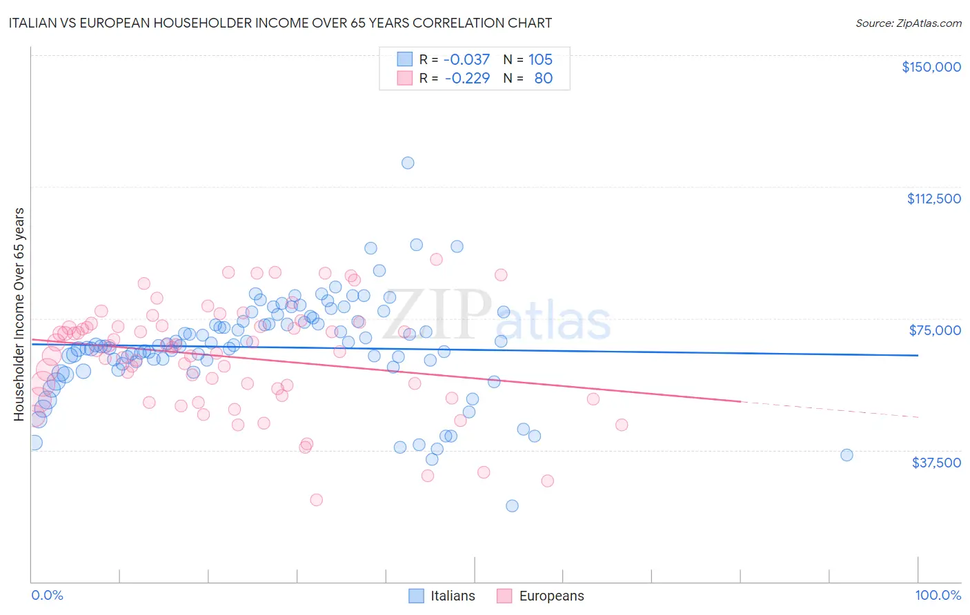 Italian vs European Householder Income Over 65 years