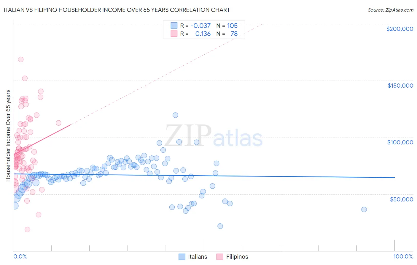 Italian vs Filipino Householder Income Over 65 years
