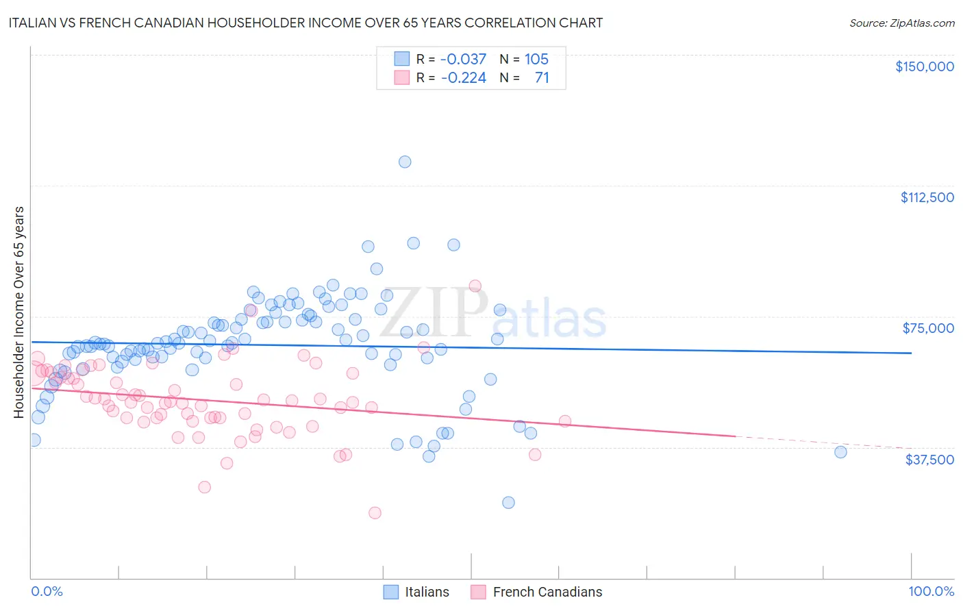 Italian vs French Canadian Householder Income Over 65 years