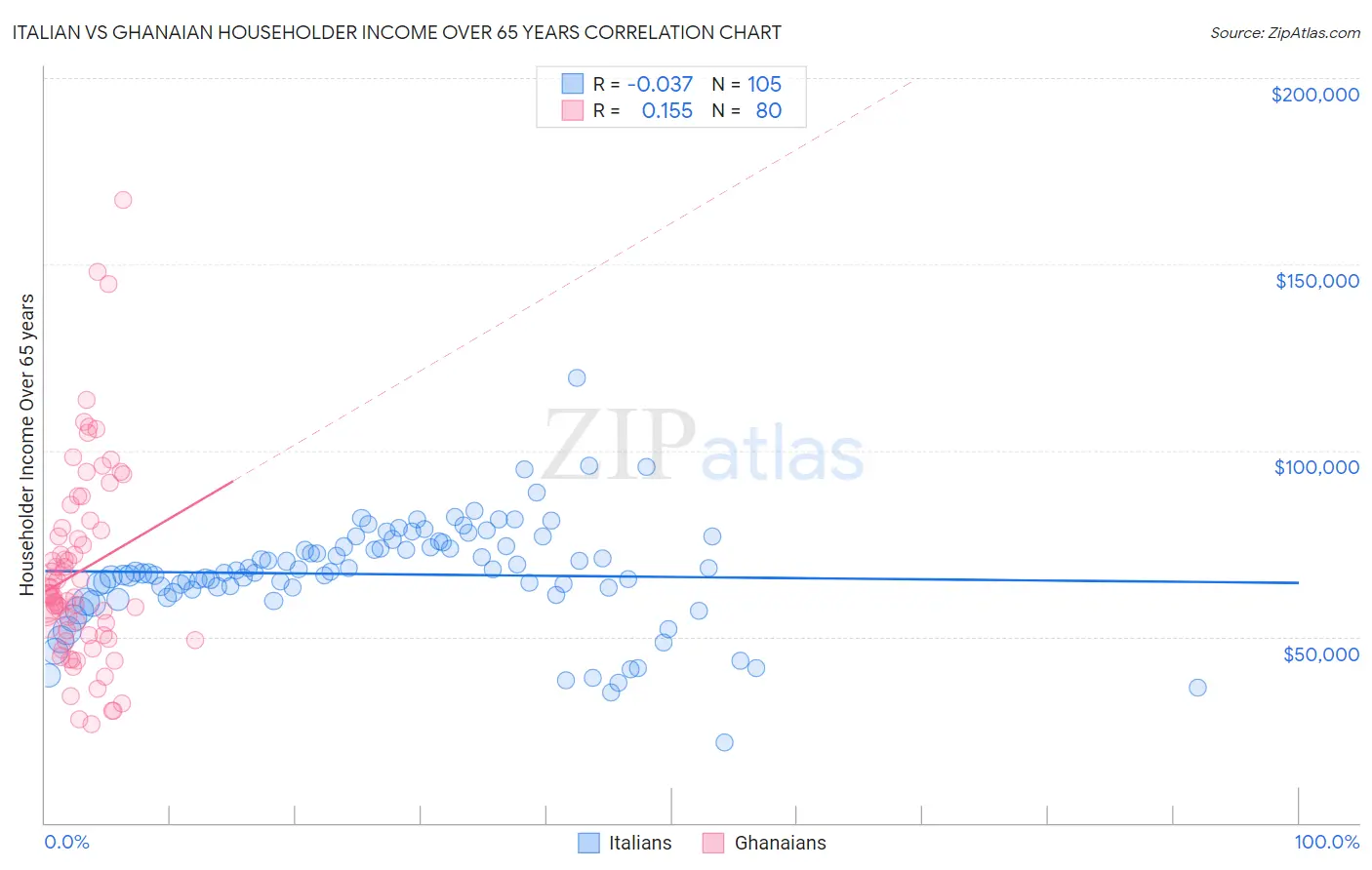 Italian vs Ghanaian Householder Income Over 65 years