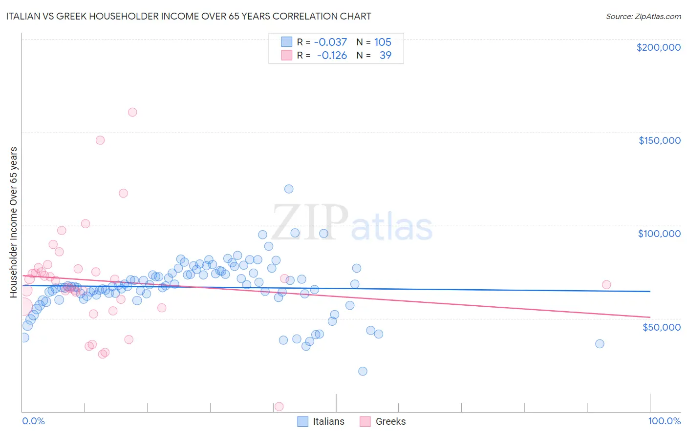 Italian vs Greek Householder Income Over 65 years