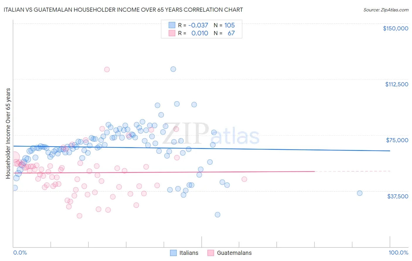Italian vs Guatemalan Householder Income Over 65 years